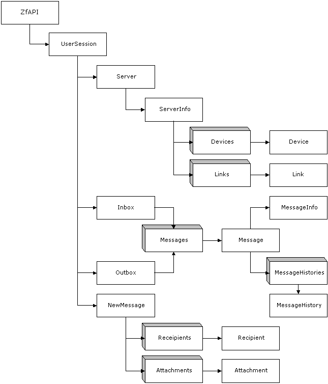 object model